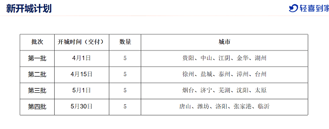 美高梅游戏官网app：轻喜到家全国扩展策略公布家政服务网络将扩至57城(图3)